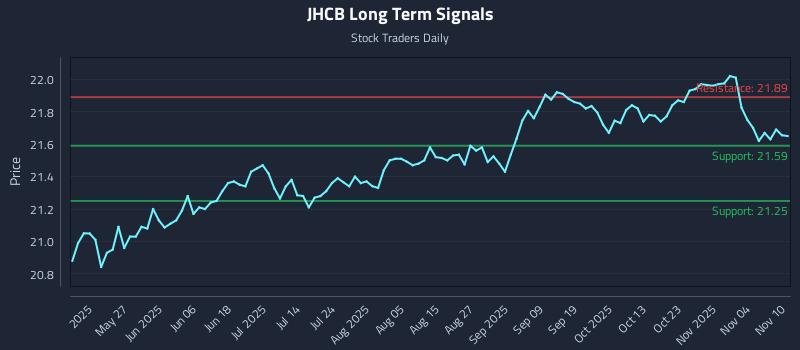 JHCB Long Term Analysis for November 10 2025