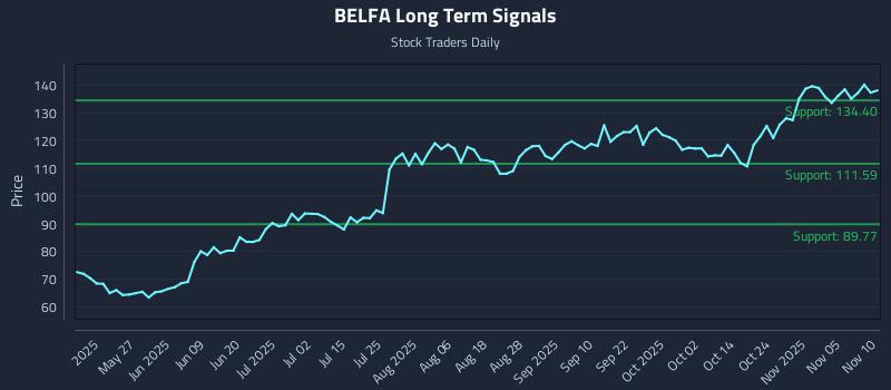 BELFA Long Term Analysis for November 10 2025 BELFA Long Term Analysis for November 10 2025