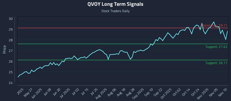 QVOY Long Term Analysis for November 10 2025 QVOY Long Term Analysis for November 10 2025