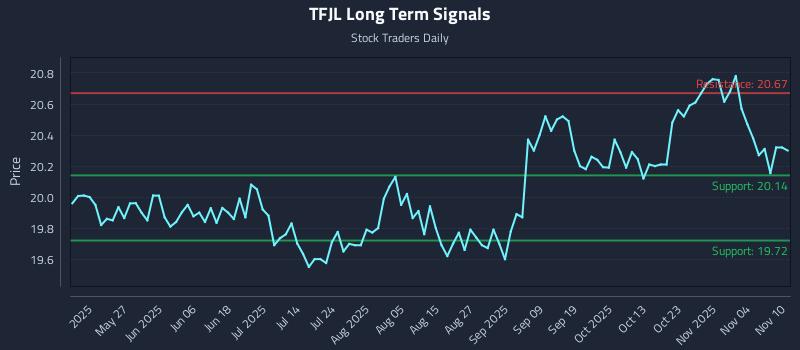 TFJL Long Term Analysis for November 10 2025 TFJL Long Term Analysis for November 10 2025