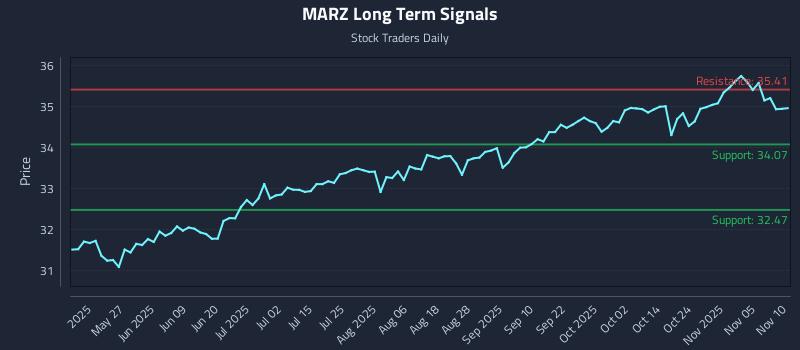 MARZ Long Term Analysis for November 10 2025