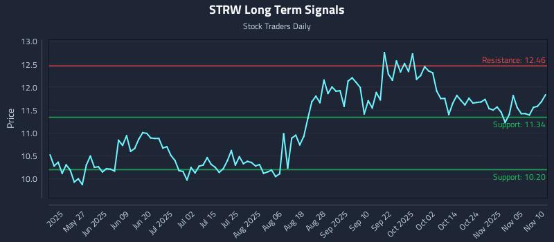 STRW Long Term Analysis for November 10 2025