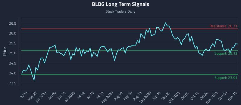 BLDG Long Term Analysis for November 10 2025