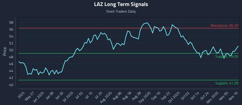 LAZ Long Term Analysis for November 10 2025 LAZ Long Term Analysis for November 10 2025