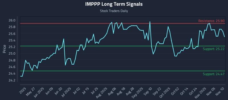 IMPPP Long Term Analysis for November 10 2025