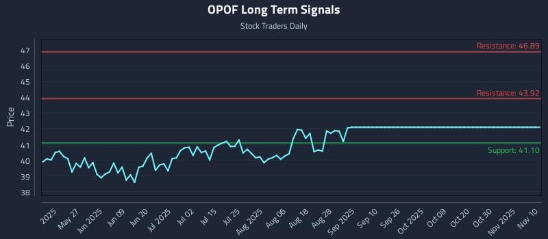 OPOF Long Term Analysis for November 10 2025