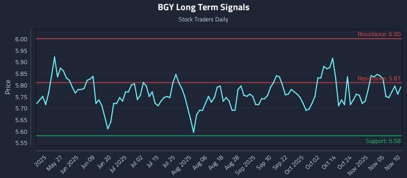 BGY Long Term Analysis for November 10 2025