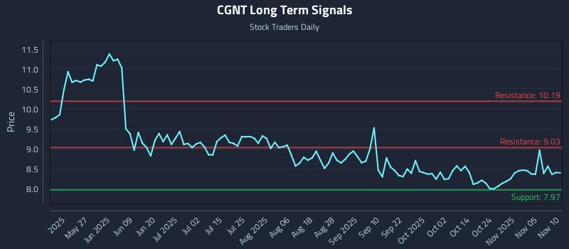 CGNT Long Term Analysis for November 10 2025 CGNT Long Term Analysis for November 10 2025
