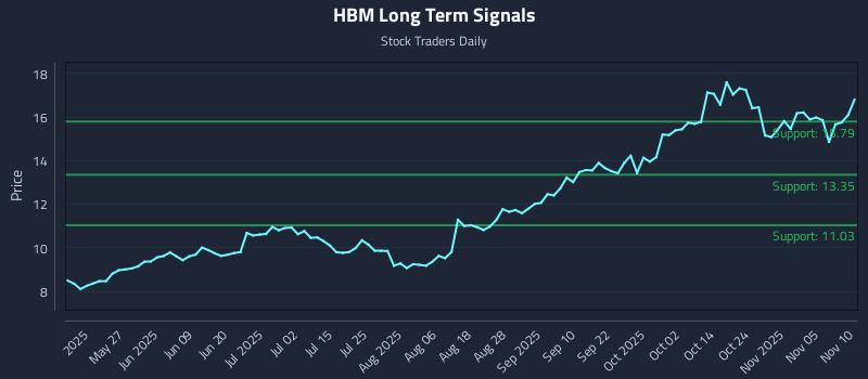 HBM Long Term Analysis for November 10 2025 HBM Long Term Analysis for November 10 2025