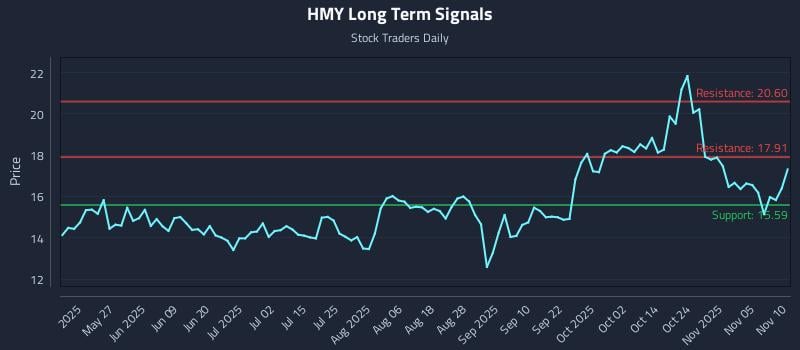 HMY Long Term Analysis for November 10 2025 HMY Long Term Analysis for November 10 2025