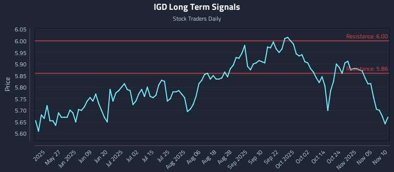 IGD Long Term Analysis for November 10 2025