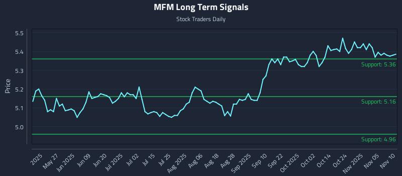 MFM Long Term Analysis for November 10 2025 MFM Long Term Analysis for November 10 2025