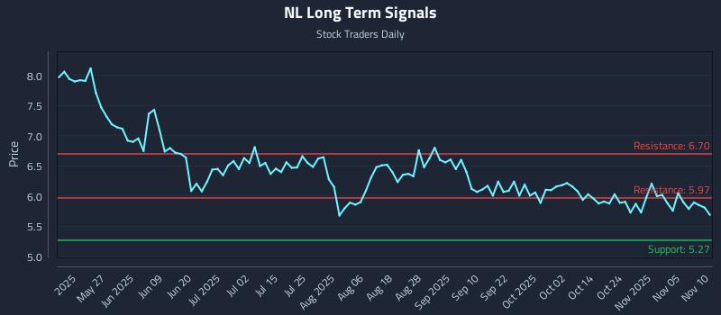 NL Long Term Analysis for November 10 2025 NL Long Term Analysis for November 10 2025