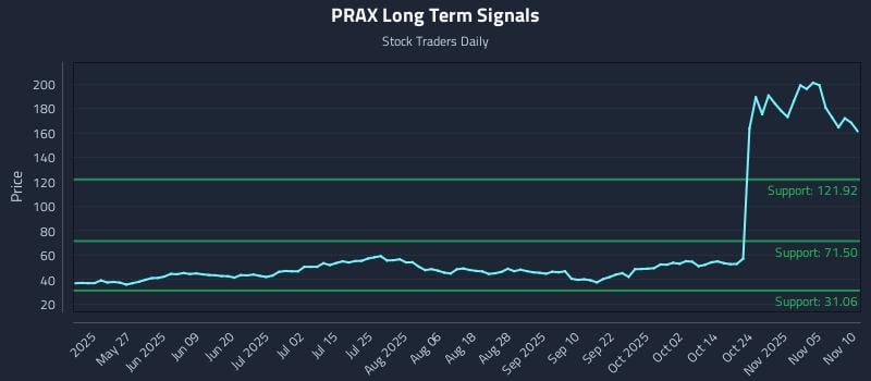 PRAX Long Term Analysis for November 10 2025 PRAX Long Term Analysis for November 10 2025