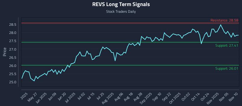 REVS Long Term Analysis for November 10 2025 REVS Long Term Analysis for November 10 2025