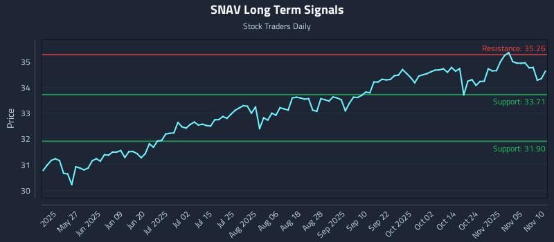 SNAV Long Term Analysis for November 10 2025