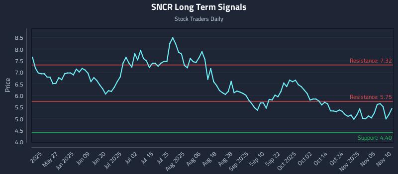 SNCR Long Term Analysis for November 10 2025