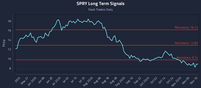 SPRY Long Term Analysis for November 10 2025 SPRY Long Term Analysis for November 10 2025