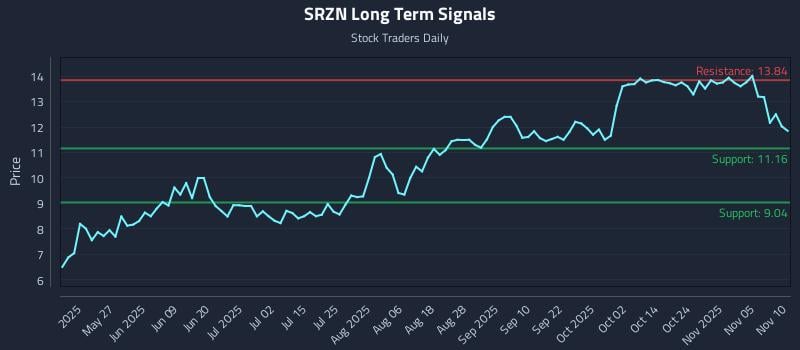 SRZN Long Term Analysis for November 10 2025 SRZN Long Term Analysis for November 10 2025