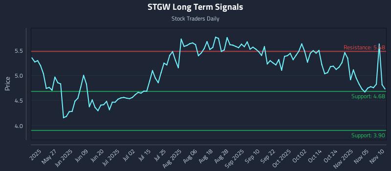 STGW Long Term Analysis for November 10 2025 STGW Long Term Analysis for November 10 2025