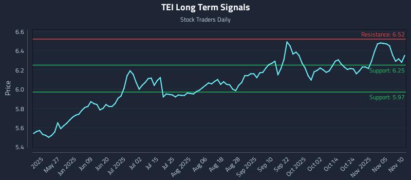 TEI Long Term Analysis for November 10 2025 TEI Long Term Analysis for November 10 2025