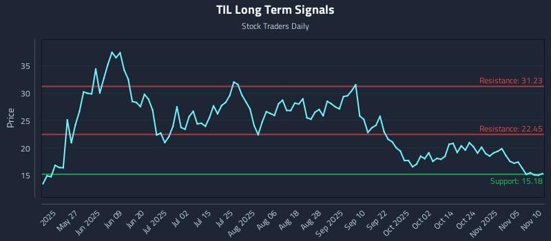 TIL Long Term Analysis for November 10 2025