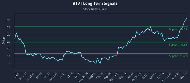 VTVT Long Term Analysis for November 10 2025 VTVT Long Term Analysis for November 10 2025