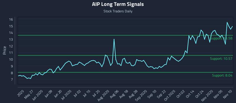 AIP Long Term Analysis for November 10 2025