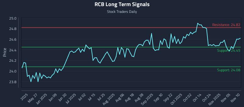 RCB Long Term Analysis for November 10 2025