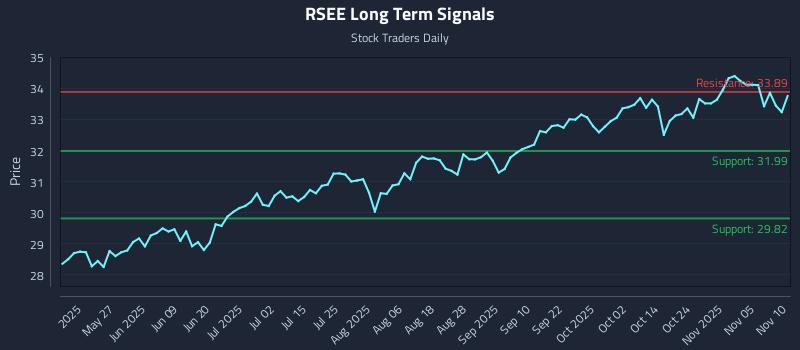 RSEE Long Term Analysis for November 10 2025