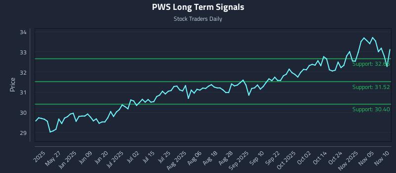PWS Long Term Analysis for November 10 2025