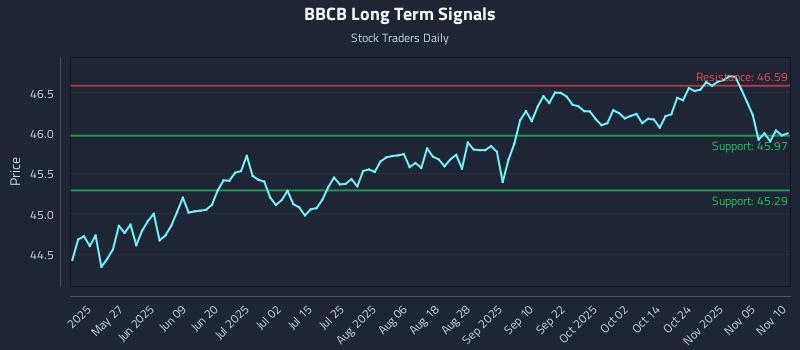 BBCB Long Term Analysis for November 10 2025 BBCB Long Term Analysis for November 10 2025