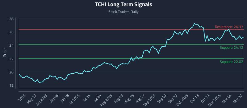 TCHI Long Term Analysis for November 10 2025 TCHI Long Term Analysis for November 10 2025