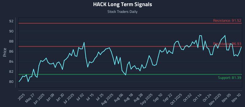 HACK Long Term Analysis for November 10 2025
