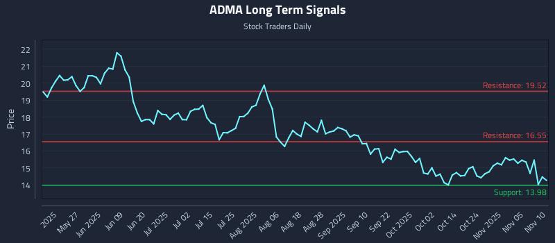 ADMA Long Term Analysis for November 10 2025 ADMA Long Term Analysis for November 10 2025