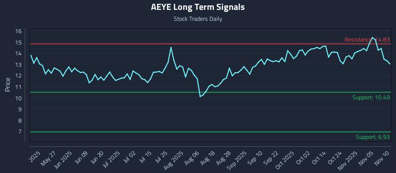 AEYE Long Term Analysis for November 10 2025