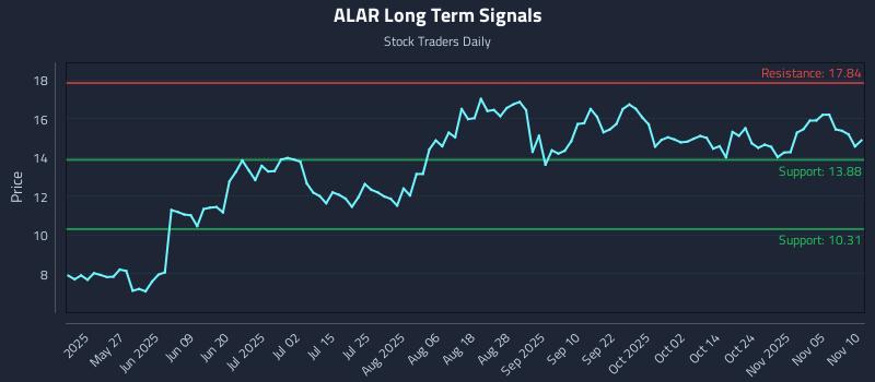 ALAR Long Term Analysis for November 10 2025 ALAR Long Term Analysis for November 10 2025