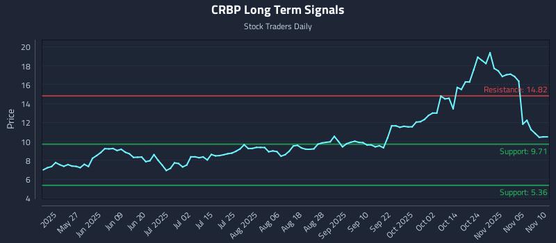 CRBP Long Term Analysis for November 10 2025 CRBP Long Term Analysis for November 10 2025
