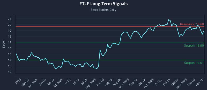 FTLF Long Term Analysis for November 10 2025
