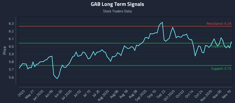 GAB Long Term Analysis for November 10 2025