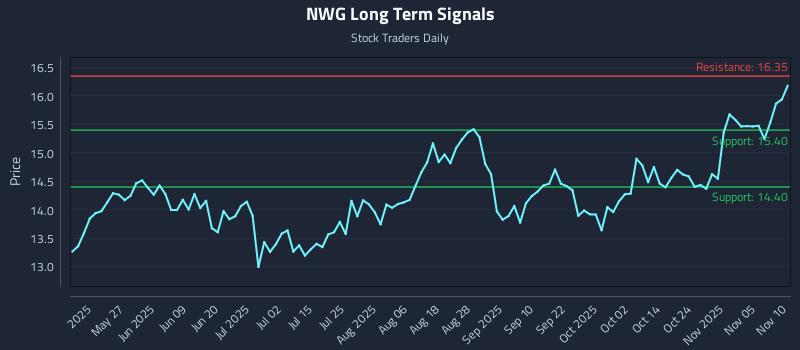 NWG Long Term Analysis for November 10 2025 NWG Long Term Analysis for November 10 2025