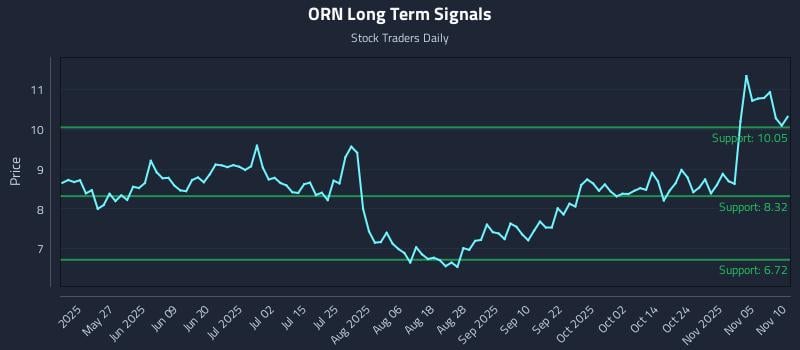 ORN Long Term Analysis for November 10 2025