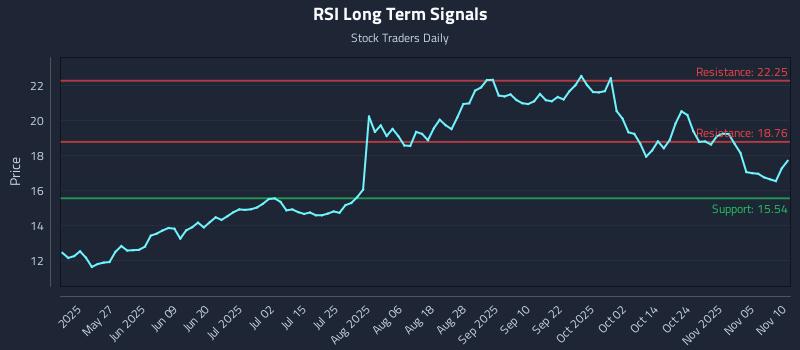 RSI Long Term Analysis for November 10 2025