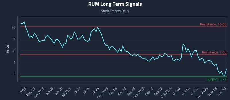 RUM Long Term Analysis for November 10 2025