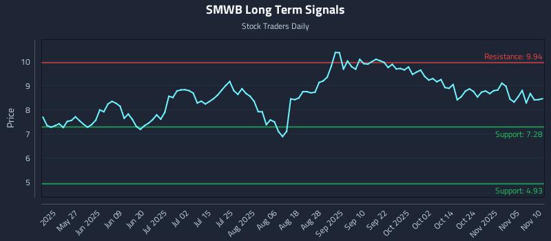 SMWB Long Term Analysis for November 10 2025 SMWB Long Term Analysis for November 10 2025