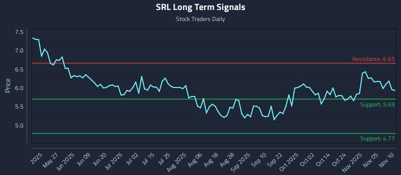 SRL Long Term Analysis for November 10 2025