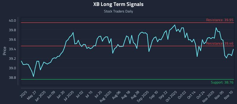 XB Long Term Analysis for November 10 2025