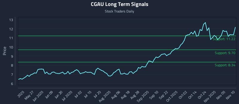 CGAU Long Term Analysis for November 10 2025 CGAU Long Term Analysis for November 10 2025