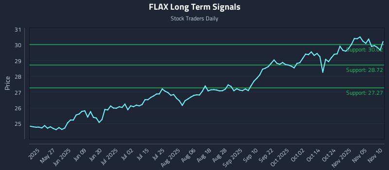 FLAX Long Term Analysis for November 10 2025 FLAX Long Term Analysis for November 10 2025