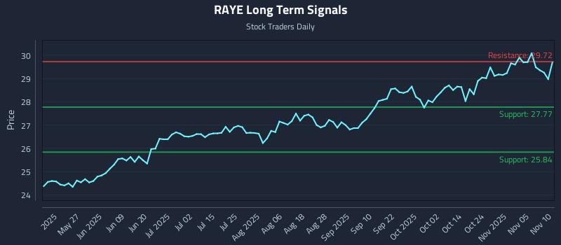 RAYE Long Term Analysis for November 10 2025